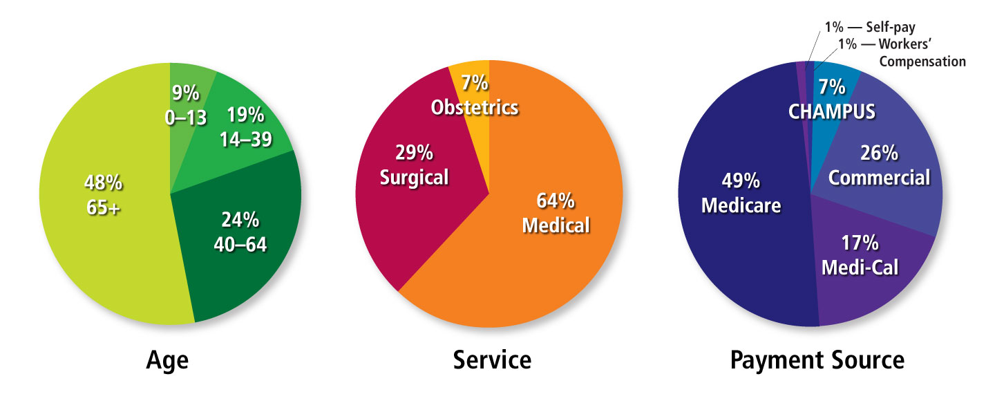 Patient Profile